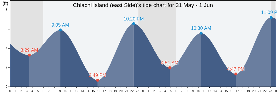 Chiachi Island (east Side), Aleutians East Borough, Alaska, United States tide chart