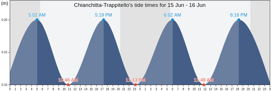 Chianchitta-Trappitello, Messina, Sicily, Italy tide chart