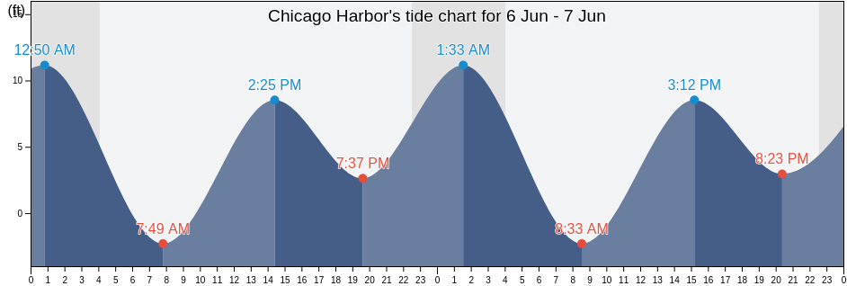 Chicago Harbor, Yakutat City and Borough, Alaska, United States tide chart