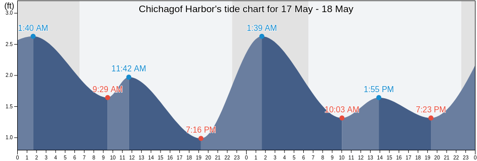 Chichagof Harbor, Aleutians West Census Area, Alaska, United States tide chart