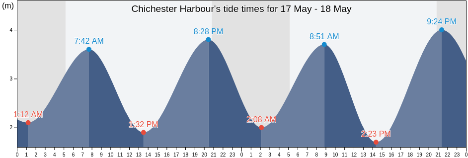 Chichester Harbour, Portsmouth, England, United Kingdom tide chart