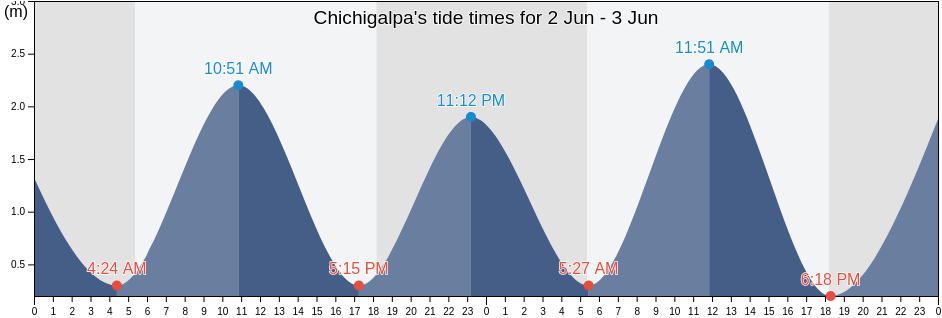 Chichigalpa, Chinandega, Nicaragua tide chart