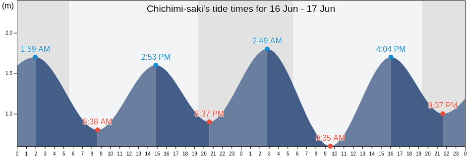 Chichimi-saki, Japan tide chart