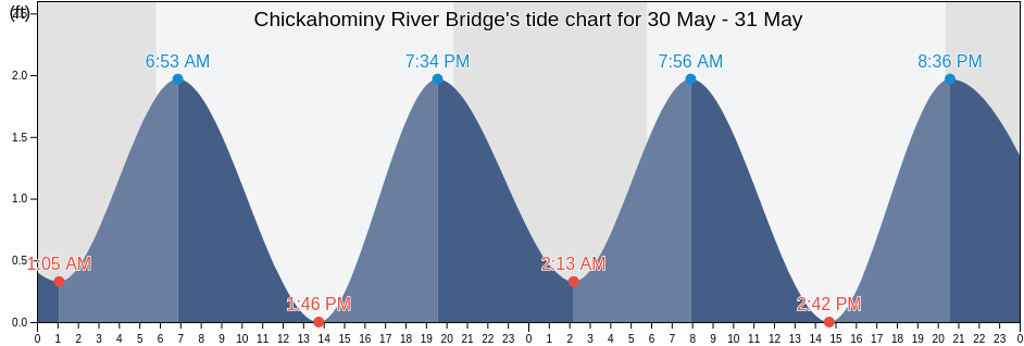 Chickahominy River Bridge, James City County, Virginia, United States tide chart