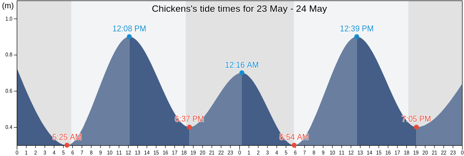 Chickens, Lakshadweep, Laccadives, India tide chart