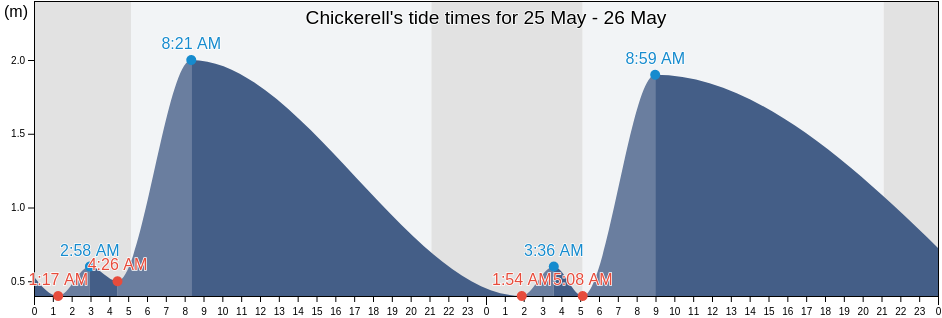 Chickerell, Dorset, England, United Kingdom tide chart
