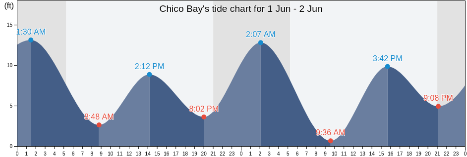 Chico Bay, Kitsap County, Washington, United States tide chart