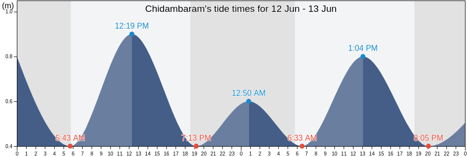 Chidambaram, Cuddalore, Tamil Nadu, India tide chart