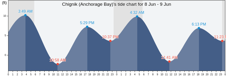 Chignik (Anchorage Bay), Lake and Peninsula Borough, Alaska, United States tide chart