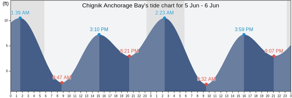 Chignik Anchorage Bay, Lake and Peninsula Borough, Alaska, United States tide chart