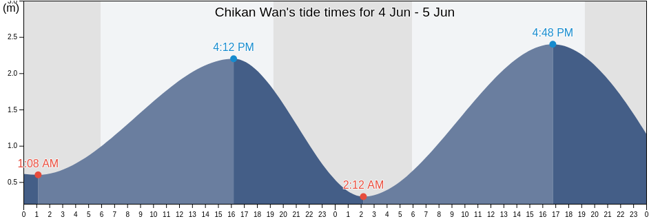 Chikan Wan, Guangdong, China tide chart