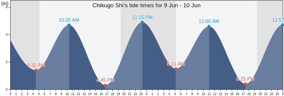 Chikugo Shi, Fukuoka, Japan tide chart