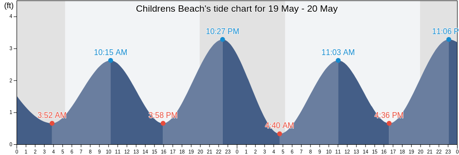 Childrens Beach, Nantucket County, Massachusetts, United States tide chart