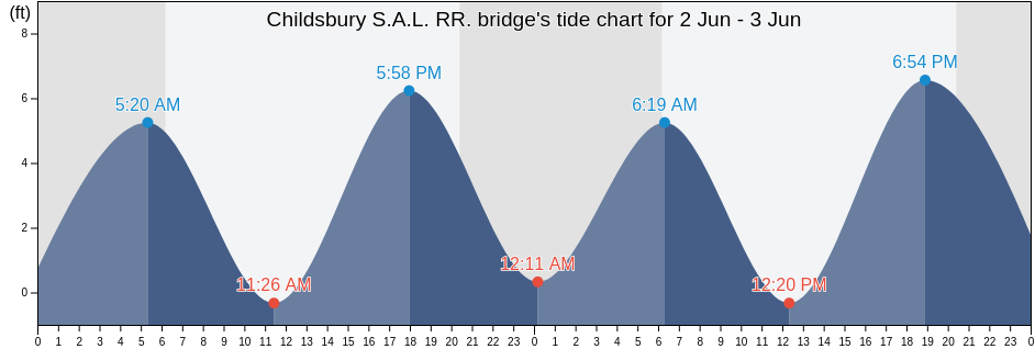 Childsbury S.A.L. RR. bridge, Berkeley County, South Carolina, United States tide chart