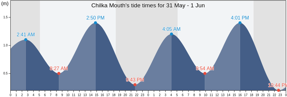 Chilka Mouth, Puri, Odisha, India tide chart