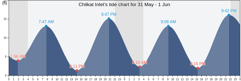 Chilkat Inlet, Haines Borough, Alaska, United States tide chart