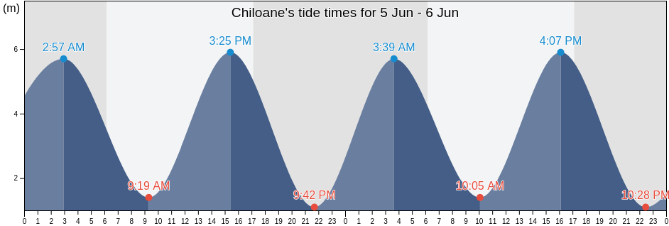 Chiloane, Machanga District, Sofala, Mozambique tide chart