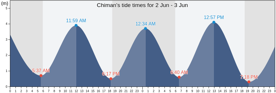 Chiman, Panama, Panama tide chart