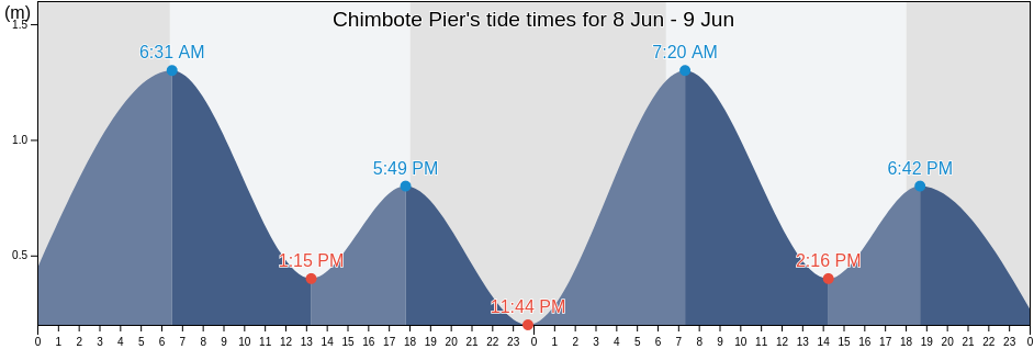 Chimbote Pier, Ancash, Peru tide chart