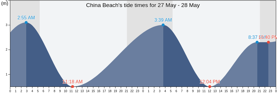 China Beach, Capital Regional District, British Columbia, Canada tide chart