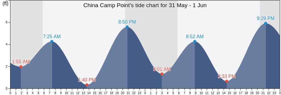 China Camp Point, Marin County, California, United States tide chart
