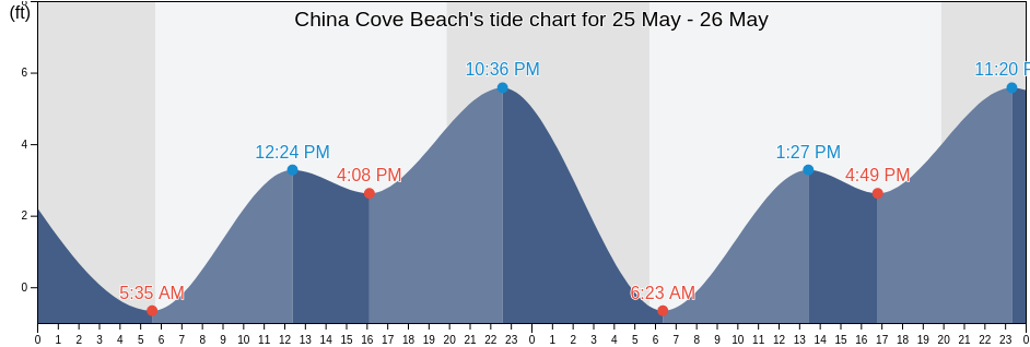 China Cove Beach, Orange County, California, United States tide chart