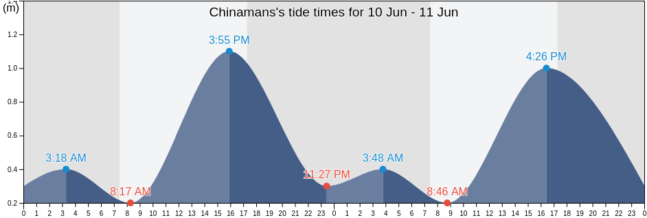 Chinamans, Kangaroo Island, South Australia, Australia tide chart
