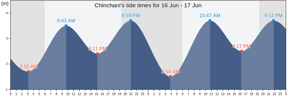 Chinchani, Thane, Maharashtra, India tide chart