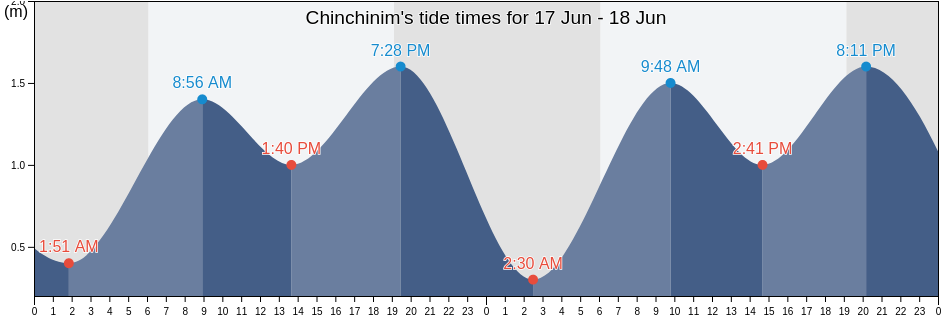 Chinchinim, South Goa, Goa, India tide chart