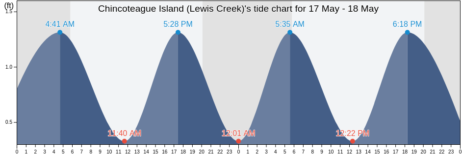 Chincoteague Island (Lewis Creek), Worcester County, Maryland, United States tide chart