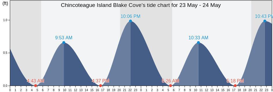 Chincoteague Island Blake Cove, Worcester County, Maryland, United States tide chart