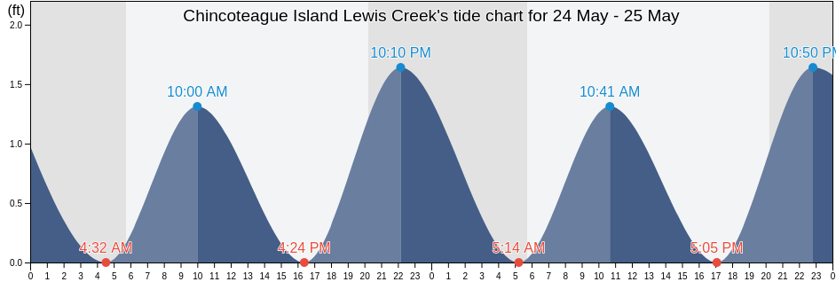 Chincoteague Island Lewis Creek, Worcester County, Maryland, United States tide chart
