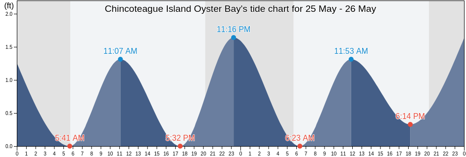 Chincoteague Island Oyster Bay, Worcester County, Maryland, United States tide chart