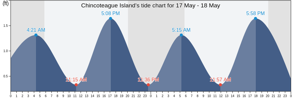 Chincoteague Island, Worcester County, Maryland, United States tide chart