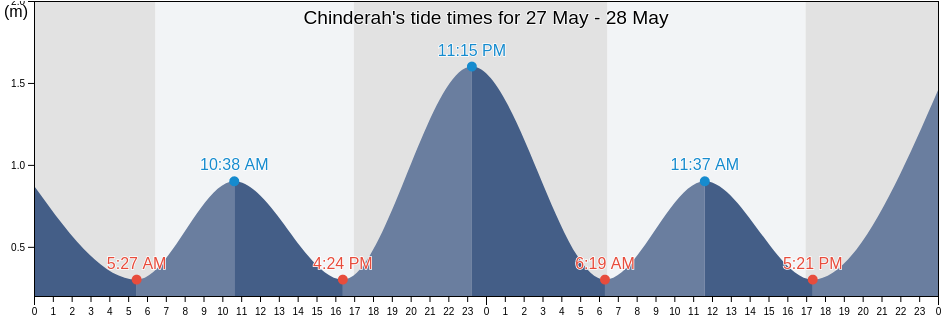 Chinderah, New South Wales, Australia tide chart