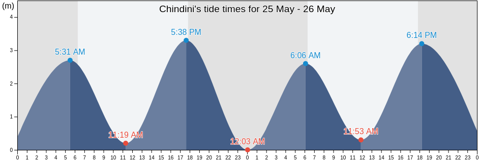 Chindini, Grande Comore, Comoros tide chart