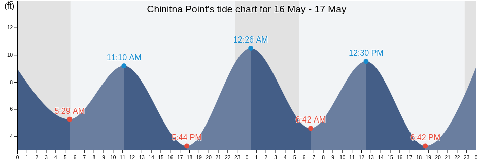 Chinitna Point, Kenai Peninsula Borough, Alaska, United States tide chart