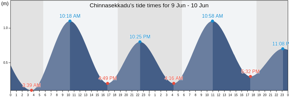 Chinnasekkadu, Thiruvallur, Tamil Nadu, India tide chart