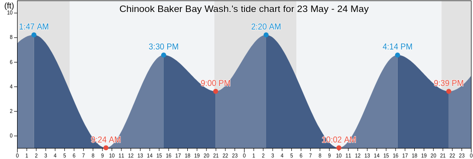 Chinook Baker Bay Wash., Pacific County, Washington, United States tide chart