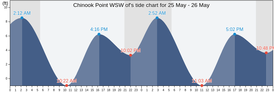 Chinook Point WSW of, Clatsop County, Oregon, United States tide chart