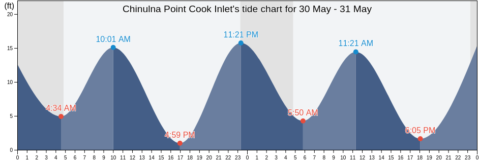 Chinulna Point Cook Inlet, Kenai Peninsula Borough, Alaska, United States tide chart