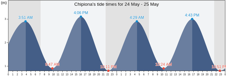 Chipiona, Provincia de Cadiz, Andalusia, Spain tide chart
