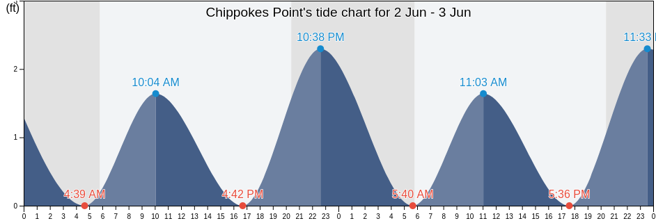 Chippokes Point, Prince George County, Virginia, United States tide chart