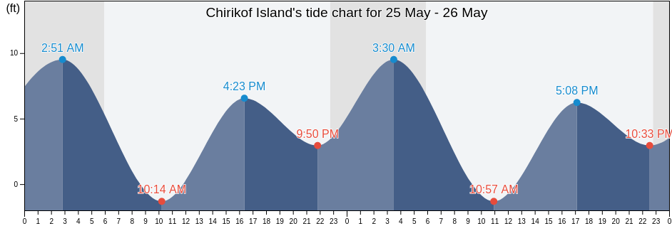 Chirikof Island, Kodiak Island Borough, Alaska, United States tide chart