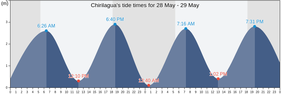 Chirilagua, San Miguel, El Salvador tide chart
