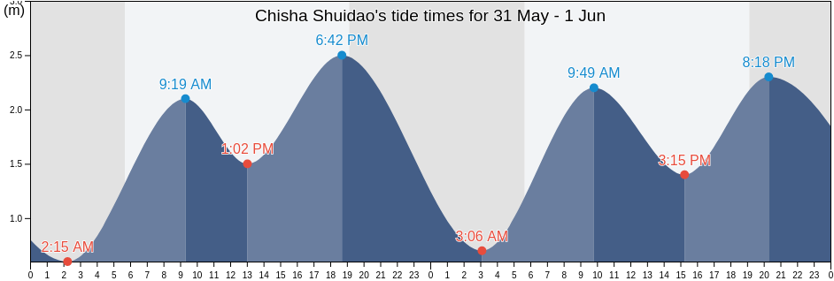 Chisha Shuidao, Guangdong, China tide chart