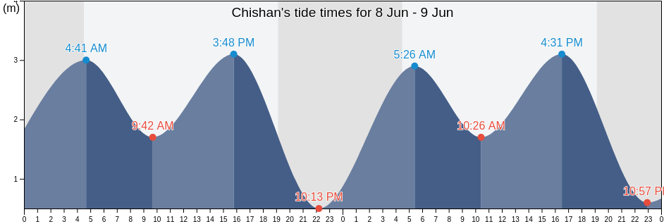Chishan, Shandong, China tide chart