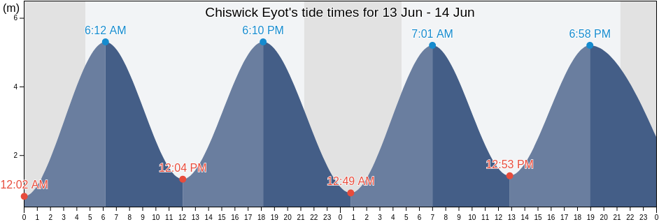 Chiswick Eyot, Greater London, England, United Kingdom tide chart