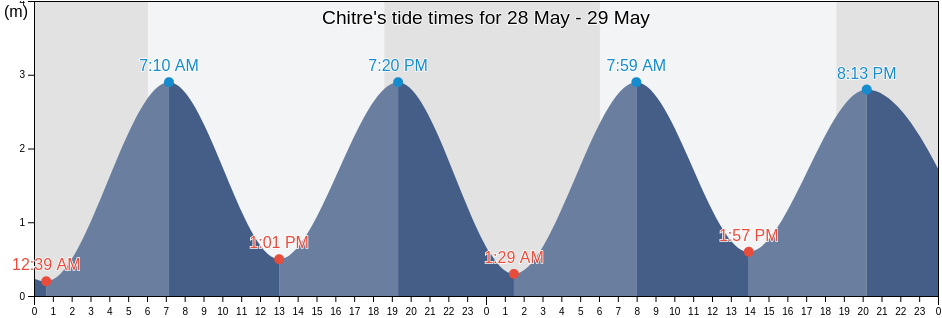 Chitre, Herrera, Panama tide chart