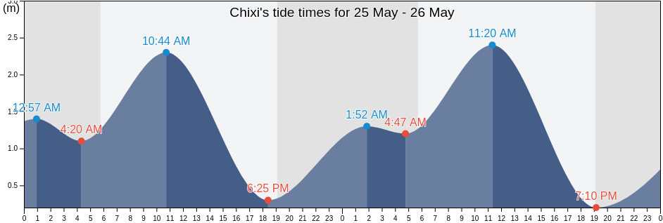Chixi, Guangdong, China tide chart